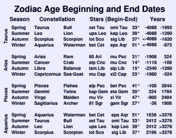 Lengths of the Zodiac Ages.